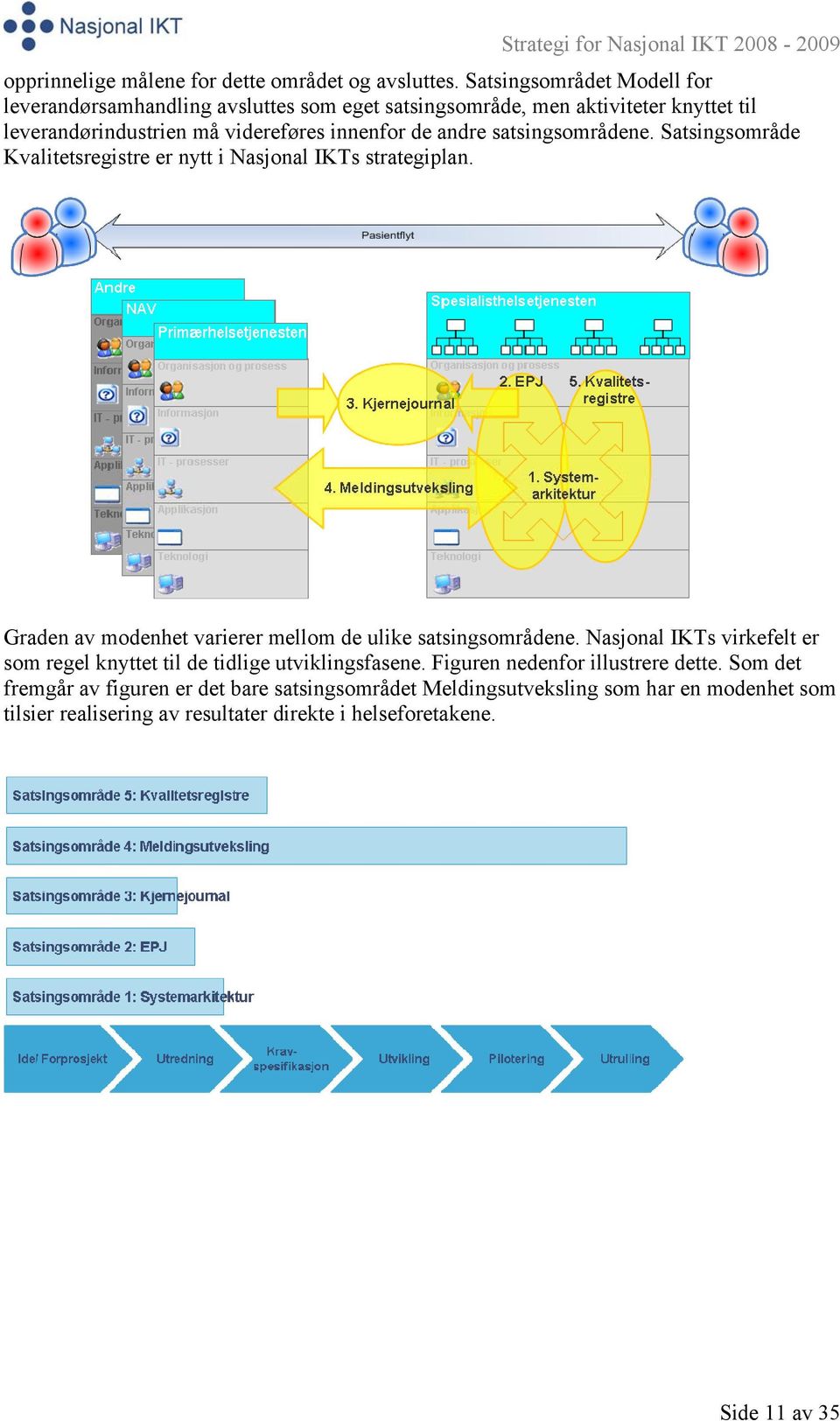 andre satsingsområdene. Satsingsområde Kvalitetsregistre er nytt i Nasjonal IKTs strategiplan. Graden av modenhet varierer mellom de ulike satsingsområdene.