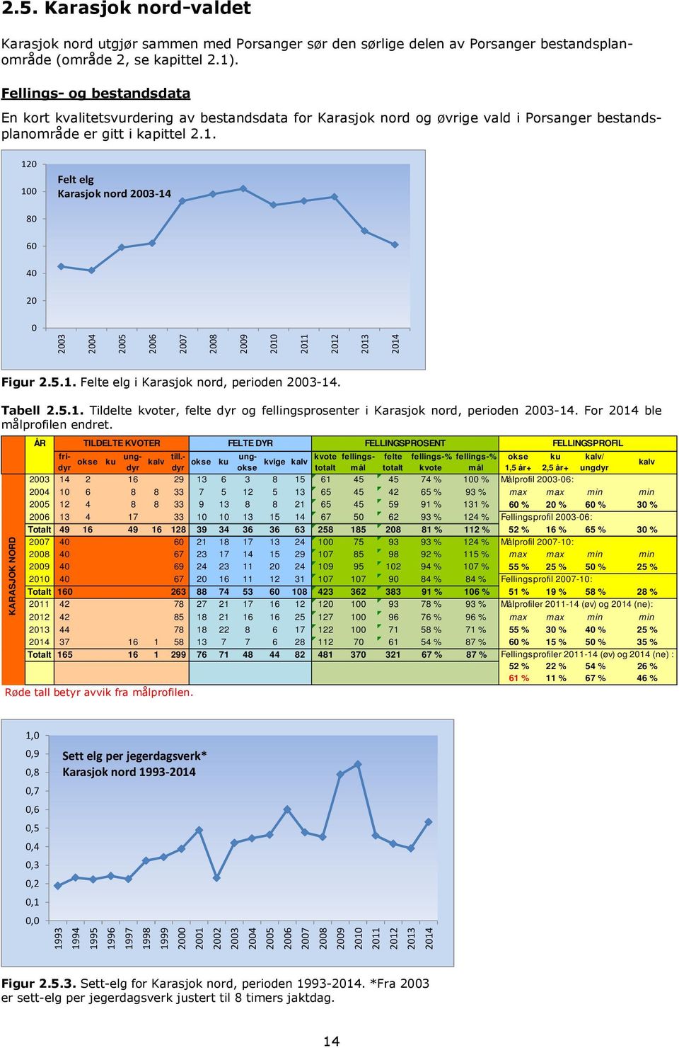 120 100 Felt elg Karasjok nord -14 80 60 40 20 0 Figur 2.5.1. Felte elg i Karasjok nord, perioden -14. Tabell 2.5.1. Tildelte kvoter, felte dyr og fellingsprosenter i Karasjok nord, perioden -14.