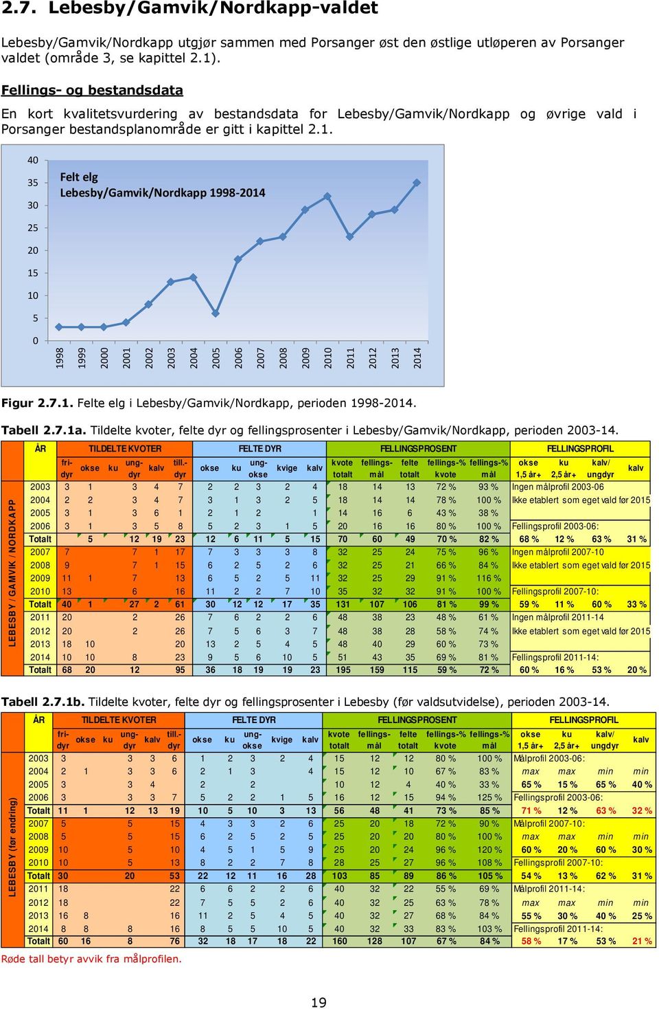 40 35 30 Felt elg Lebesby/Gamvik/Nordkapp 1998-25 20 15 10 5 0 1998 1999 2000 2001 2002 Figur 2.7.1. Felte elg i Lebesby/Gamvik/Nordkapp, perioden 1998-. Tabell 2.7.1a.