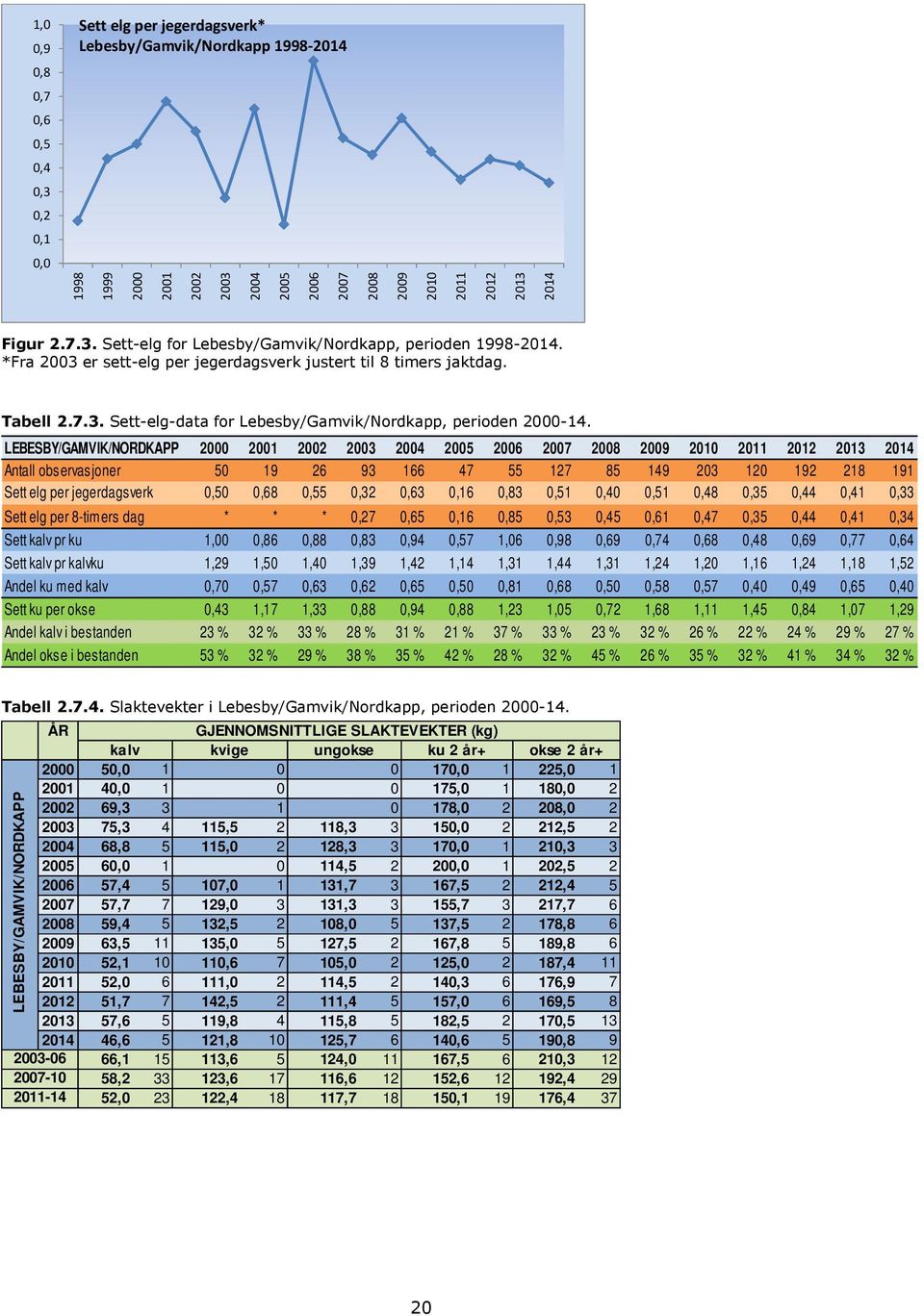 LEBESBY/GAMVIK/NORDKAPP 2000 2001 2002 Antall observasjoner 50 19 26 93 166 47 55 127 85 149 203 120 192 218 191 Sett elg per jegerdagsverk 0,50 0,68 0,55 0,32 0,63 0,16 0,83 0,51 0,40 0,51 0,48 0,35