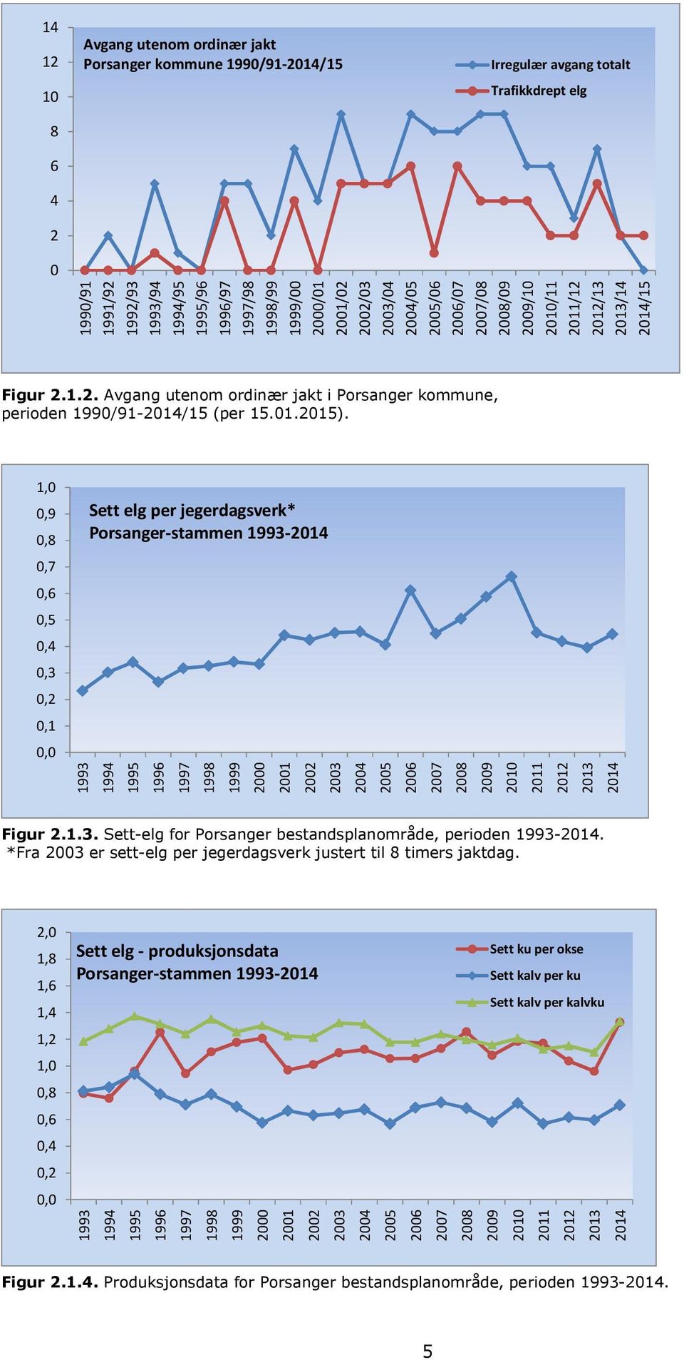 1,0 0,9 0,8 0,7 0,6 0,5 0,4 0,3 0,2 0,1 0,0 1993 Sett elg per jegerdagsverk* Porsanger-stammen 1993-1994 1995 1996 1997 1998 1999 2000 2001 2002 Figur 2.1.3. Sett-elg for Porsanger bestandsplanområde, perioden 1993-.