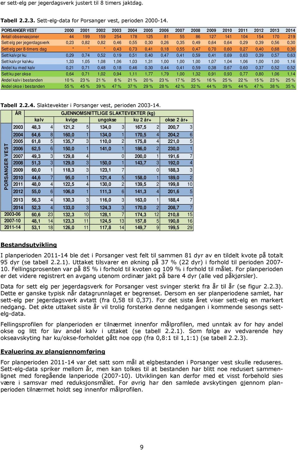 0,56 0,30 Sett elg per 8-timers dag * * * 0,43 0,73 0,41 0,18 0,55 0,47 0,70 0,60 0,27 0,40 0,68 0,30 Sett kalv pr ku 0,29 0,74 0,52 0,19 0,51 0,40 0,47 0,41 0,59 0,41 0,69 0,63 0,39 0,57 0,63 Sett