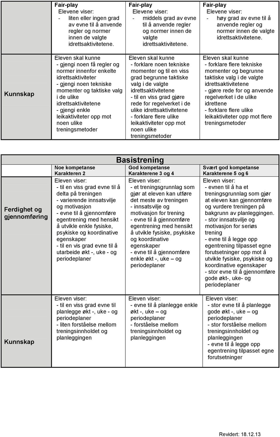 - gjengi noen få regler og normer innenfor enkelte idrettsaktiviteter - gjengi noen tekniske momenter og taktiske valg i de ulike - gjengi enkle leikaktiviteter opp mot noen ulike - forklare noen