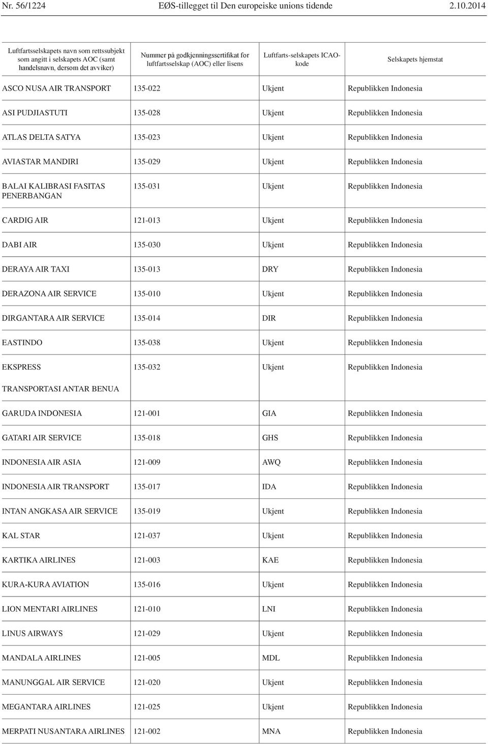 Republikken Indonesia BALAI KALIBRASI FASITAS 135-031 Ukjent Republikken Indonesia 121-013 Ukjent Republikken Indonesia DABI AIR 135-030 Ukjent Republikken Indonesia 135-013 Republikken Indonesia