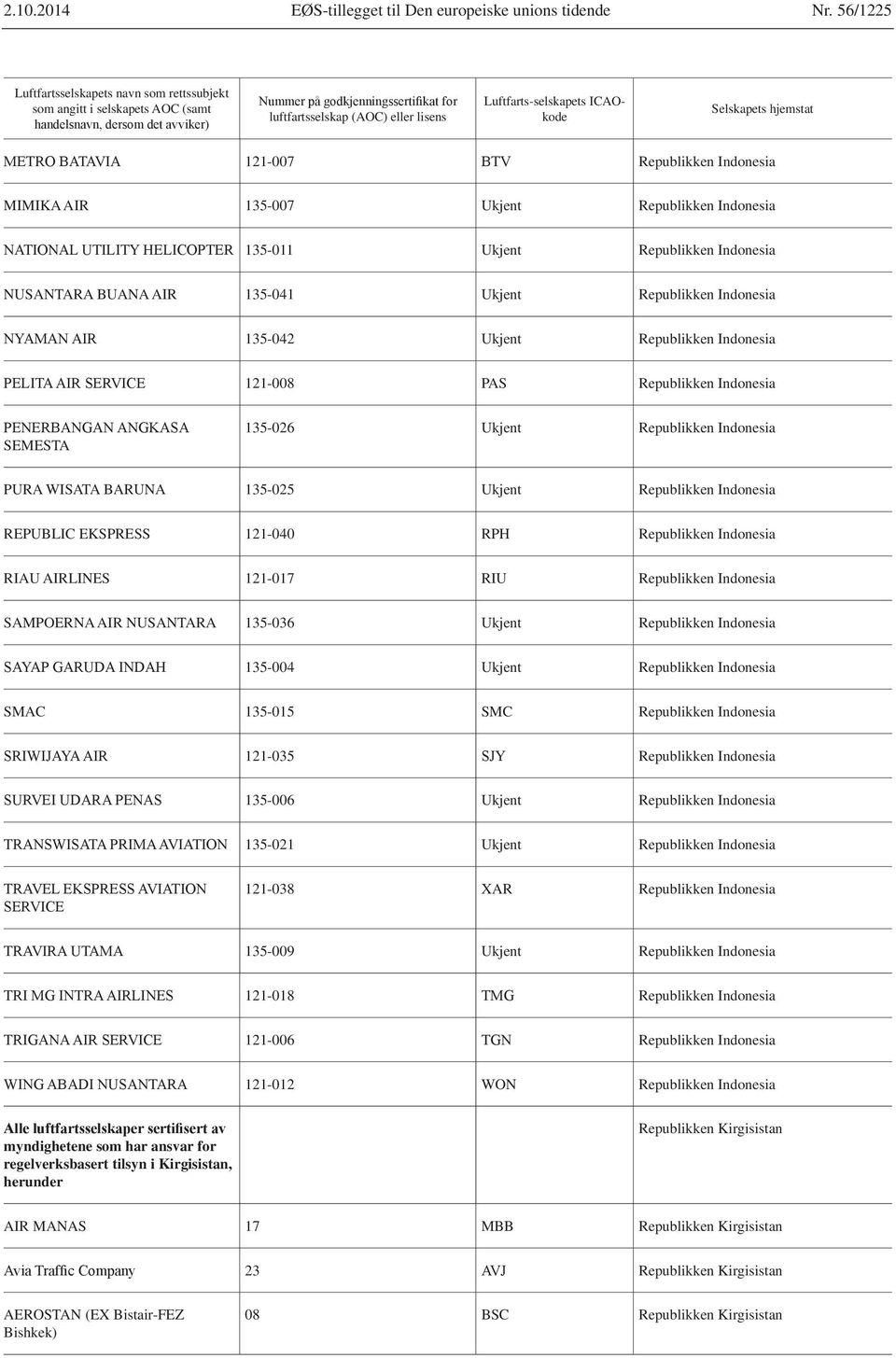 MIMIKA AIR 135-007 Ukjent Republikken Indonesia 135-011 Ukjent Republikken Indonesia NUSANTARA BUANA AIR 135-041 Ukjent Republikken Indonesia 135-042 Ukjent Republikken Indonesia 121-008 PAS