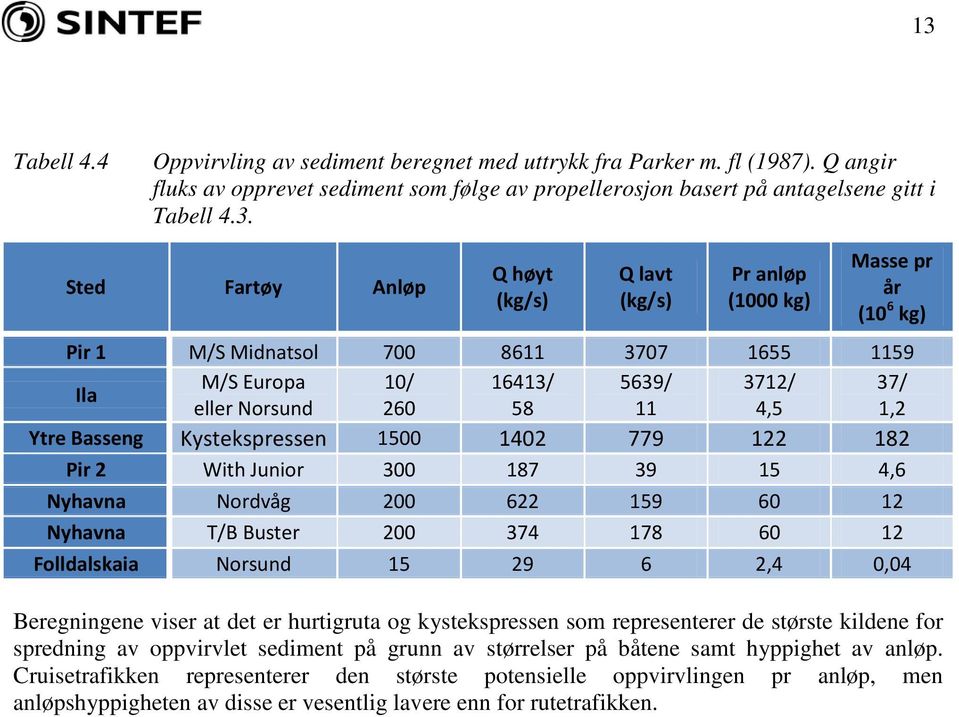 Basseng Kystekspressen 1500 1402 779 122 182 Pir 2 With Junior 300 187 39 15 4,6 Nyhavna Nordvåg 200 622 159 60 12 Nyhavna T/B Buster 200 374 178 60 12 Folldalskaia Norsund 15 29 6 2,4 0,04