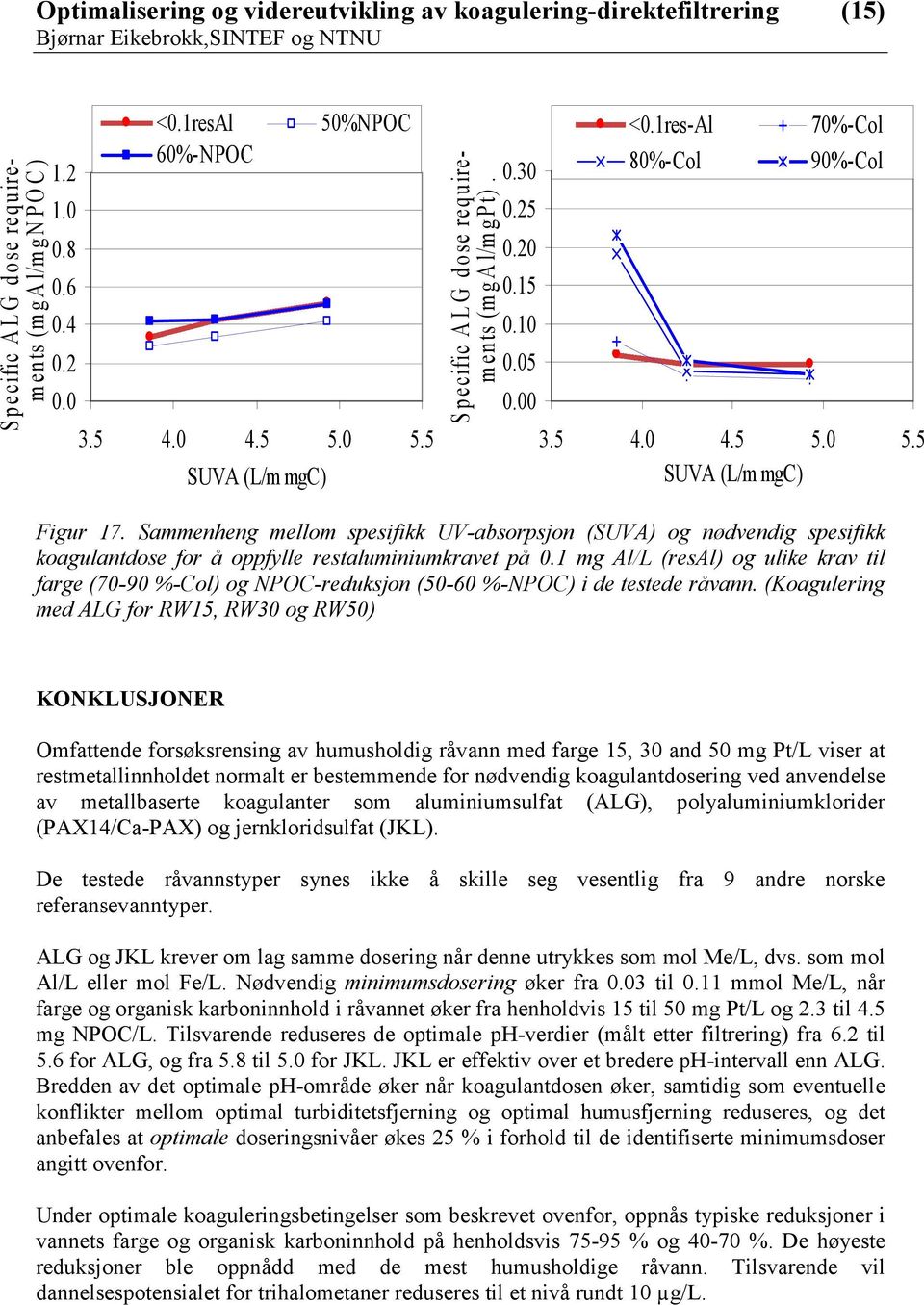 1 mg Al/L (resal) og ulike krav til farge (7-9 %-Col) og NPOC-reduksjon (5-6 %-NPOC) i de testede råvann. (Koagulering med ALG for RW15, RW3 og RW5).3 5.15.1 5 <.1res-Al 8%-Col 7%-Col 9%-Col 3.5 4.