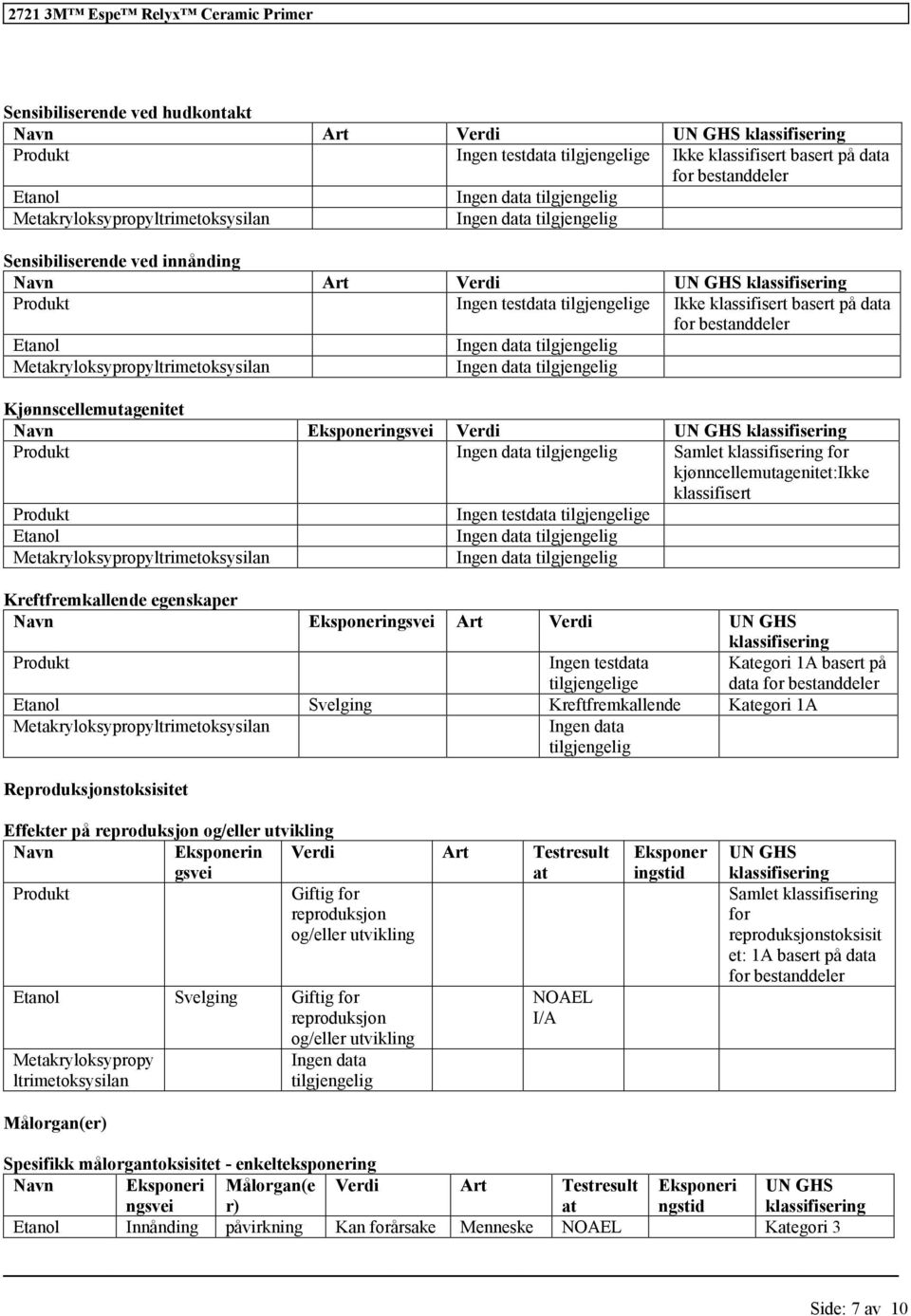 testdata tilgjengelige Etanol Kreftfremkallende egenskaper Navn Eksponeringsvei Art Verdi UN GHS Ingen testdata tilgjengelige Etanol Svelging Kreftfremkallende Kategori 1A Ingen data tilgjengelig