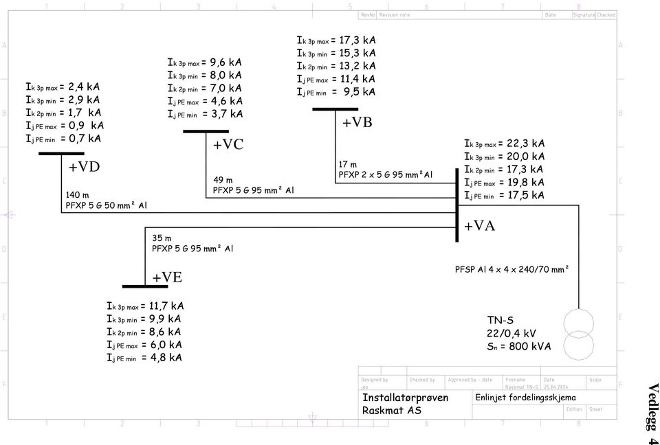 G 95 mm² Al Ik 3p max = 17,3 ka Ik 3p min = 15,3 ka Ik 2p min = 13,2 ka Ij PE max = 11,4 ka Ij PE min = 9,5 ka +VB 17 m PFXP 2 x 5 G 95 mm²al Ik 3p max = 22,3 ka Ik 3p min = 20,0