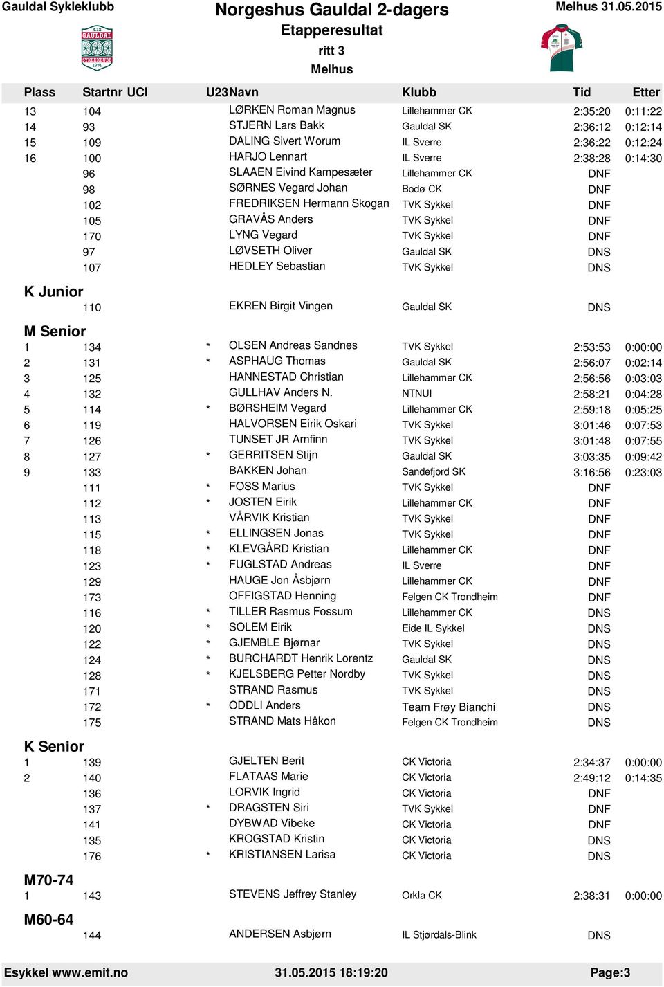 SØRNES Vegard Johan 102 FREDRIKSEN Hermann Skogan 105 GRAVÅS Anders 170 LYNG Vegard 97 LØVSETH Oliver 107 HEDLEY Sebastian K Junior M Senior 110 EKREN Birgit Vingen 1 134 * OLSEN Andreas Sandnes