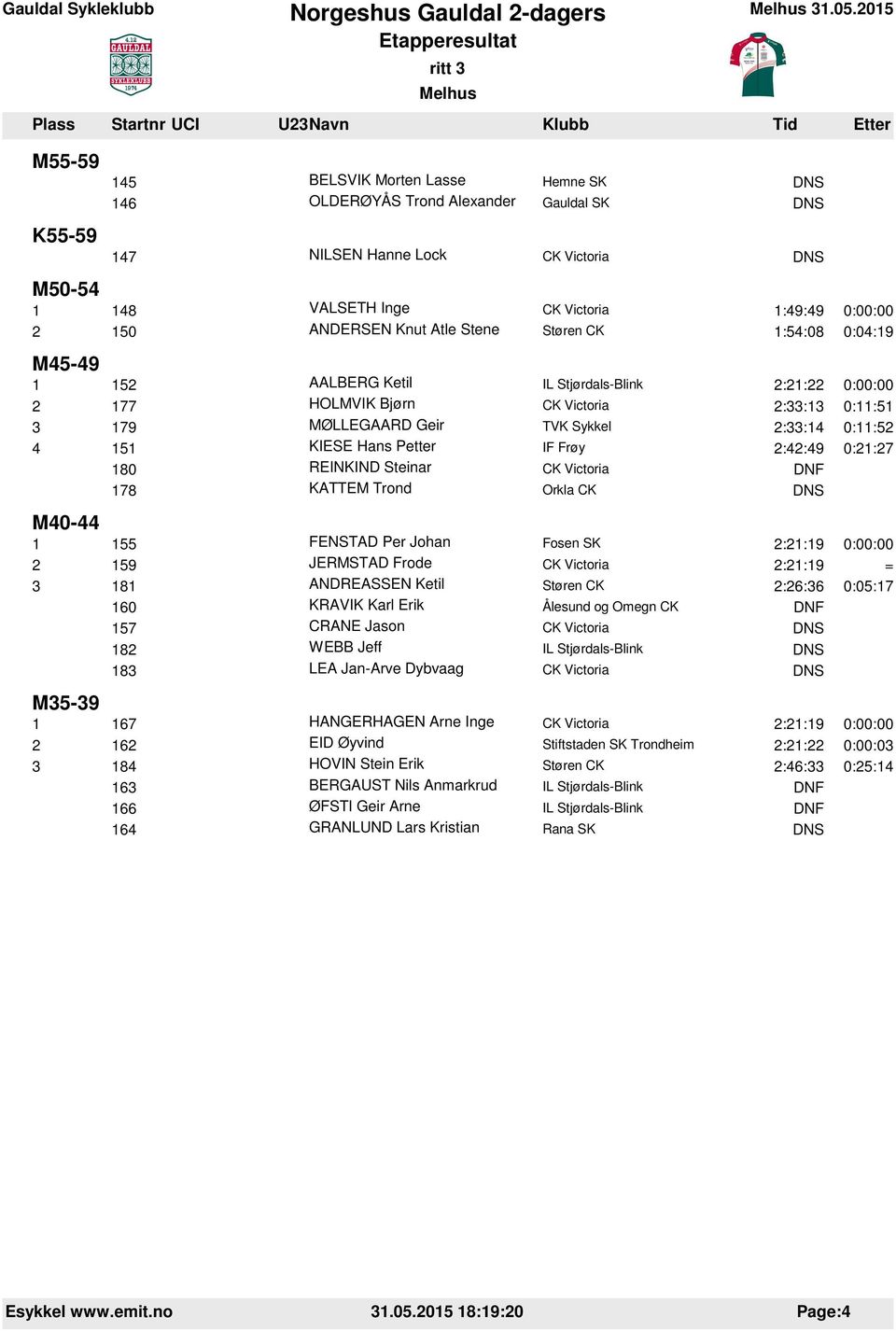 0:04:19 M45-49 1 152 AALBERG Ketil 2:21:22 0:00:00 2 177 HOLMVIK Bjørn 2:33:13 0:11:51 3 179 MØLLEGAARD Geir 2:33:14 0:11:52 4 151 KIESE Hans Petter 2:42:49 0:21:27 180 REINKIND Steinar 178 KATTEM