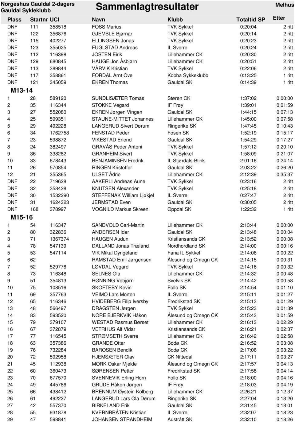 1 ritt 121 345059 EKREN Thomas 0:14:39 1 ritt M13-14 1 28 589120 SUNDLISÆTER Tomas Støren CK 1:37:02 0:00:00 2 35 116344 STOKKE Vegard 1:39:01 0:01:59 3 27 552080 EKREN Jørgen Vingen 1:44:15 0:07:13