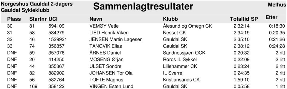 357076 ÅRNES Daniel Sandnessjøen OCK 0:20:32 2 ritt 20 414250 MOSENG Ørjan Røros IL Sykkel 0:22:09 2 ritt 44 355367 ULSET Sondre