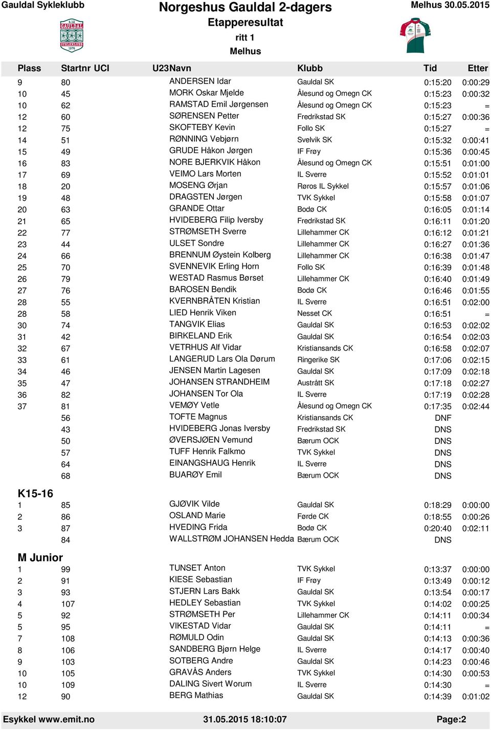 SK 0:15:27 = 14 51 RØNNING Vebjørn Svelvik SK 0:15:32 0:00:41 15 49 GRUDE Håkon Jørgen 0:15:36 0:00:45 16 83 NORE BJERKVIK Håkon 0:15:51 0:01:00 17 69 VEIMO Lars Morten 0:15:52 0:01:01 18 20 MOSENG