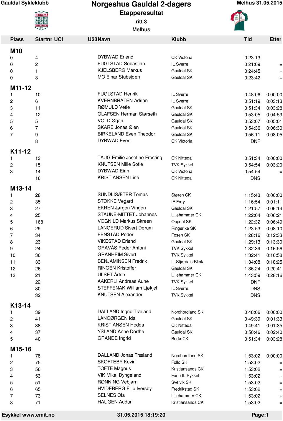 0:51:19 0:03:13 3 11 RØMULD Vetle 0:51:34 0:03:28 4 12 OLAFSEN Herman Størseth 0:53:05 0:04:59 5 5 VOLD Ørjan 0:53:07 0:05:01 6 7 SKARE Jonas Øien 0:54:36 0:06:30 7 9 BIRKELAND Even Theodor 0:56:11