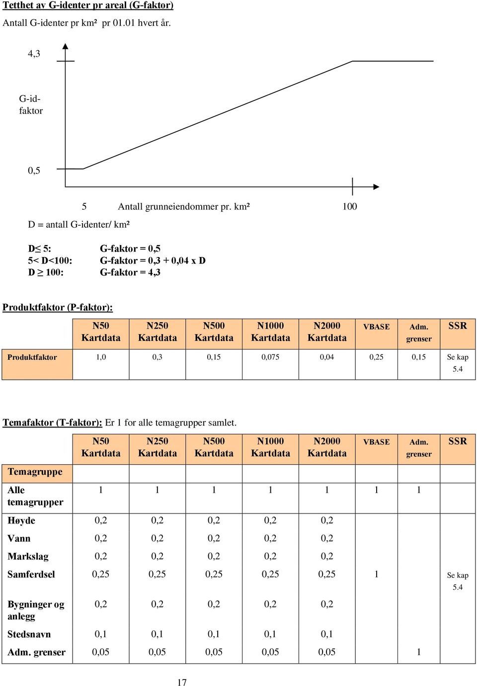 grenser SSR Produktfaktor 1,0 0,3 0,15 0,075 0,04 0,25 0,15 Se kap 5.4 Temafaktor (T-faktor): Er 1 for alle temagrupper samlet. N50 N250 N500 N1000 N2000 VBASE Adm.