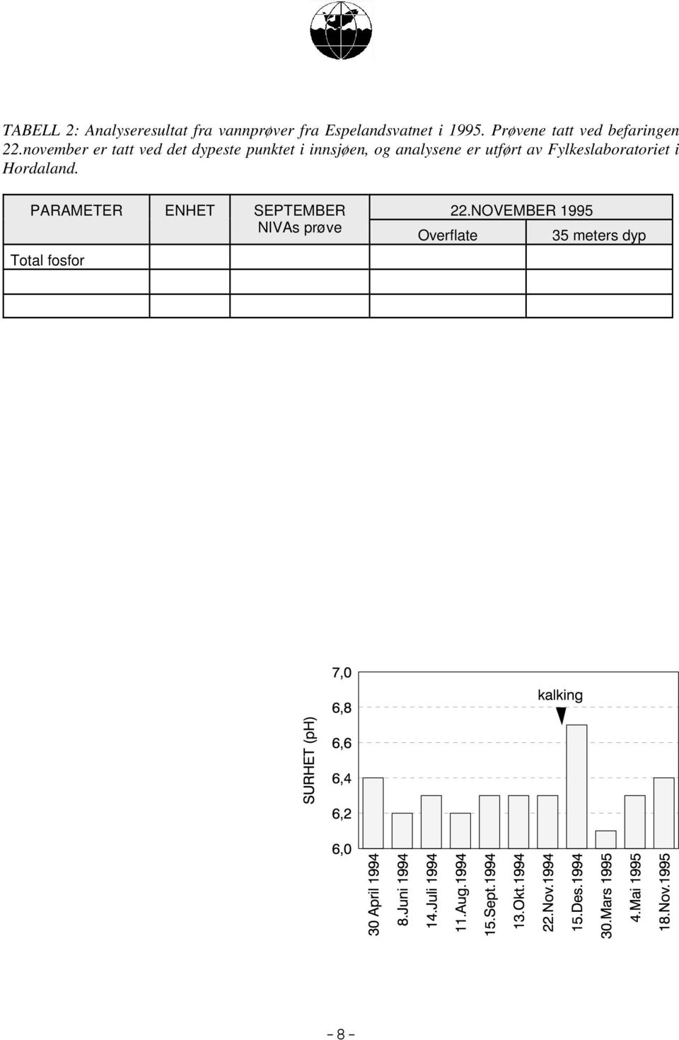 NOVEMBER 1995 NIVAs prøve Overflate 35 meters dyp Total fosfor :g P / l 5 25 25 Total nitrogen :g N / l 245 330 323 Kjemisk O 2 -forbruk mg O / l - 4 8 Klassifisert i henhold til SFTs