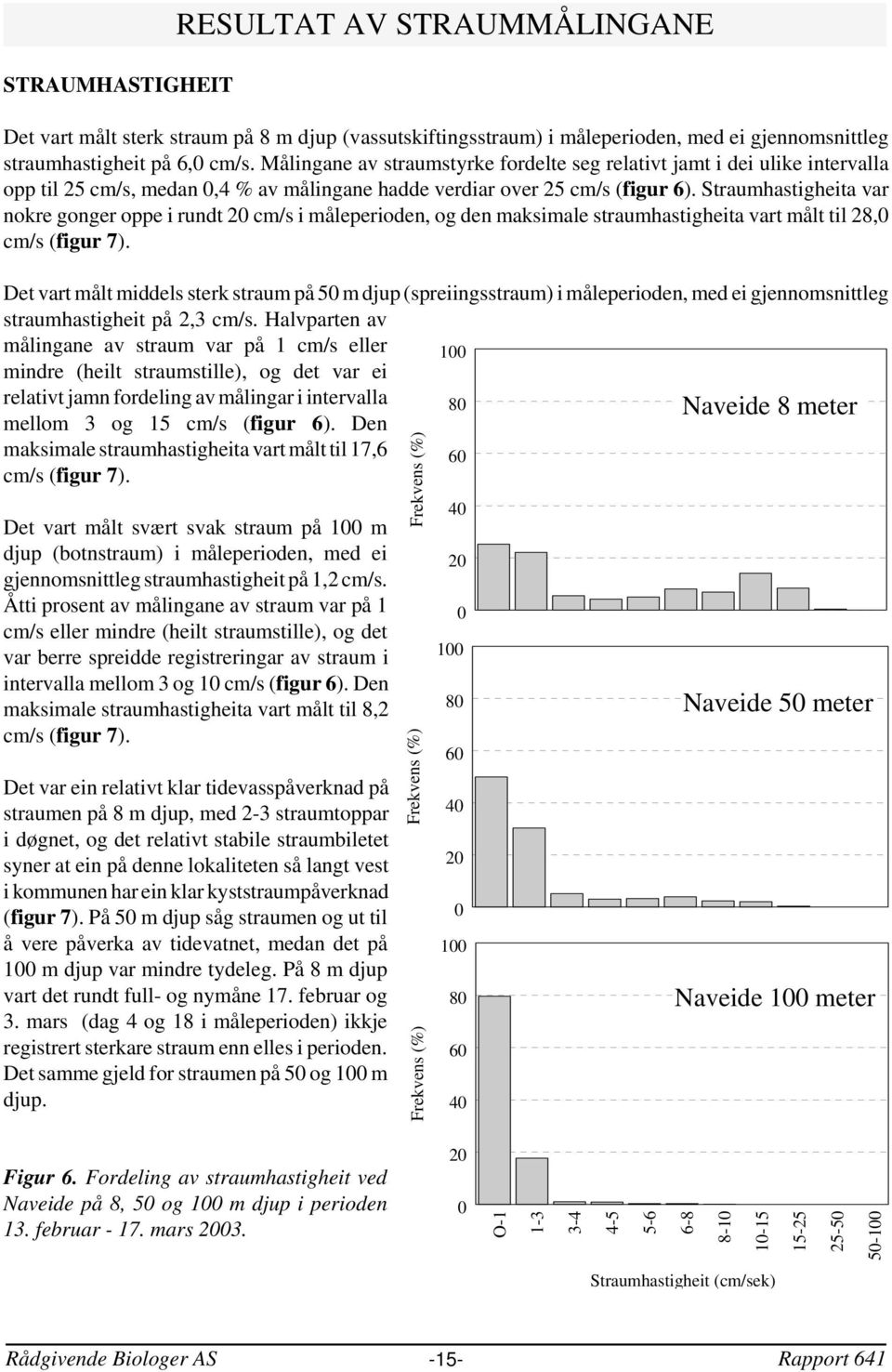 Straumhastigheita var nokre gonger oppe i rundt cm/s i måleperioden og den maksimale straumhastigheita vart målt til 280 cm/s (figur 7).