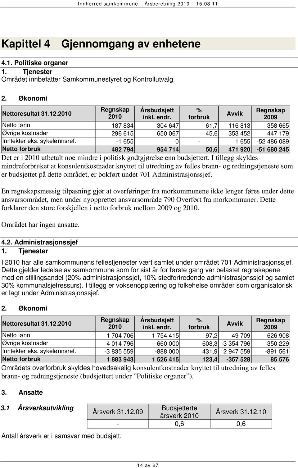 -1 655 0-1 655-52 486 089 Netto forbruk 482 794 954 714 50,6 471 920-51 680 245 Det er i utbetalt noe mindre i politisk godtgjørelse enn budsjettert.