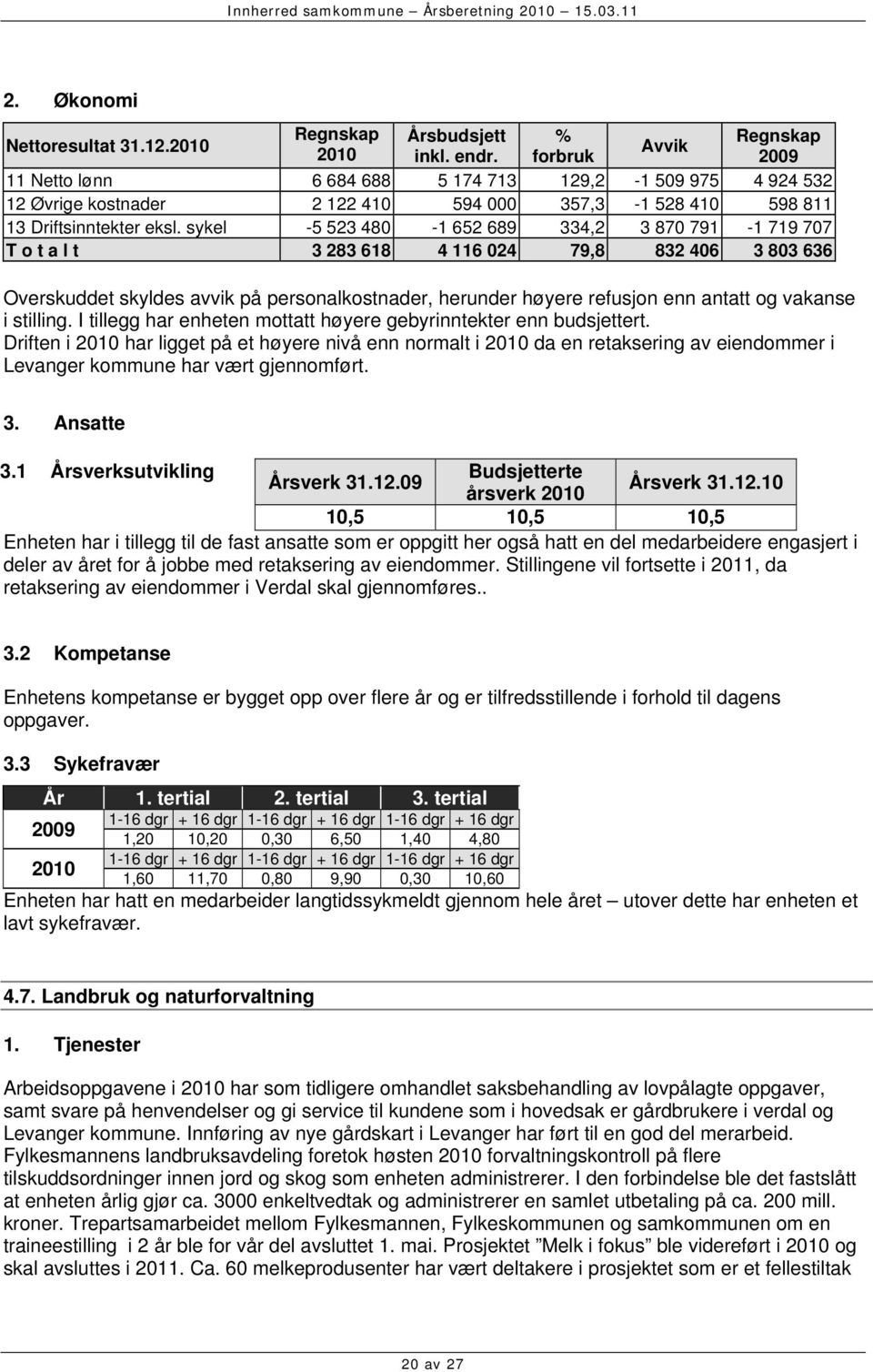 sykel -5 523 480-1 652 689 334,2 3 870 791-1 719 707 T o t a l t 3 283 618 4 116 024 79,8 832 406 3 803 636 Overskuddet skyldes avvik på personalkostnader, herunder høyere refusjon enn antatt og