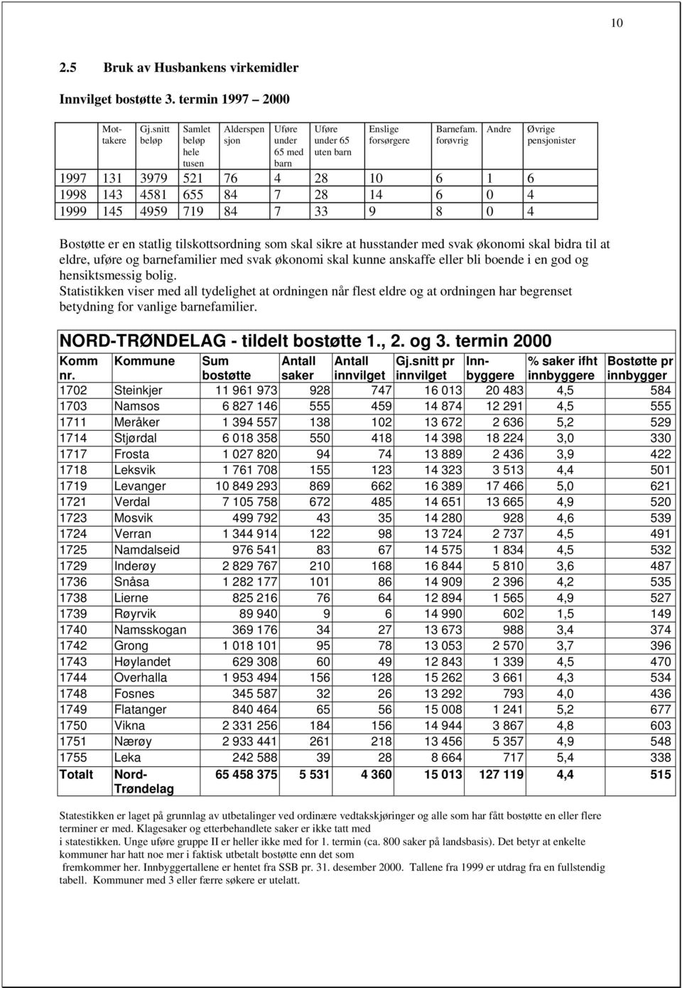 forøvrig Andre 1997 131 3979 521 76 4 28 10 6 1 6 1998 143 4581 655 84 7 28 14 6 0 4 1999 145 4959 719 84 7 33 9 8 0 4 Øvrige pensjonister Bostøtte er en statlig tilskottsordning som skal sikre at