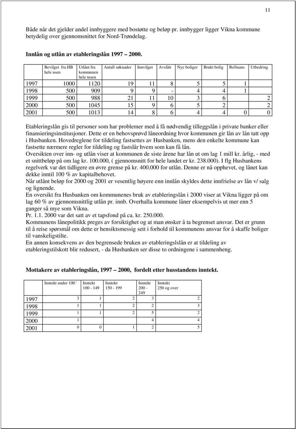 21 11 10 3 6 2 2000 500 1045 15 9 6 5 2 2 2001 500 1013 14 8 6 4 4 0 0 Etableringslån gis til personer som har problemer med å få nødvendig tilleggslån i private banker eller