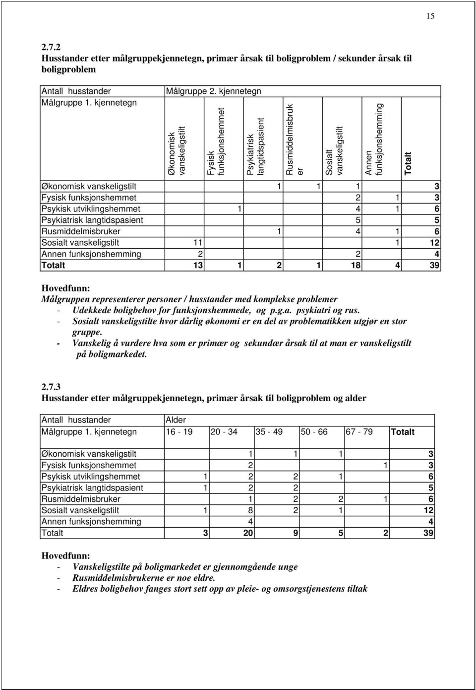 funksjonshemmet 2 1 3 Psykisk utviklingshemmet 1 4 1 6 Psykiatrisk langtidspasient 5 5 Rusmiddelmisbruker 1 4 1 6 Sosialt vanskeligstilt 11 1 12 Annen funksjonshemming 2 2 4 Totalt 13 1 2 1 18 4 39