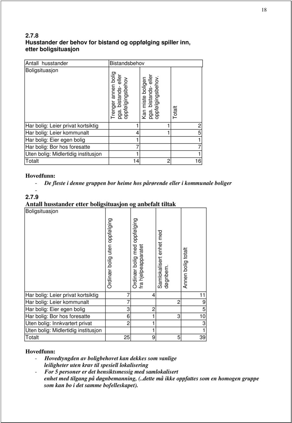 Totalt Har bolig: Leier privat kortsiktig 1 1 2 Har bolig: Leier kommunalt 4 1 5 Har bolig: Eier egen bolig 1 1 Har bolig: Bor hos foresatte 7 7 Uten bolig: Midlertidig institusjon 1 1 Totalt 14 2 16