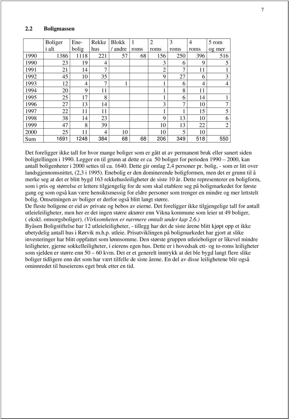 Sum 1691 1248 384 68 68 206 349 518 550 Det foreligger ikke tall for hvor mange boliger som er gått ut av permanent bruk eller sanert siden boligtellingen i 1990.