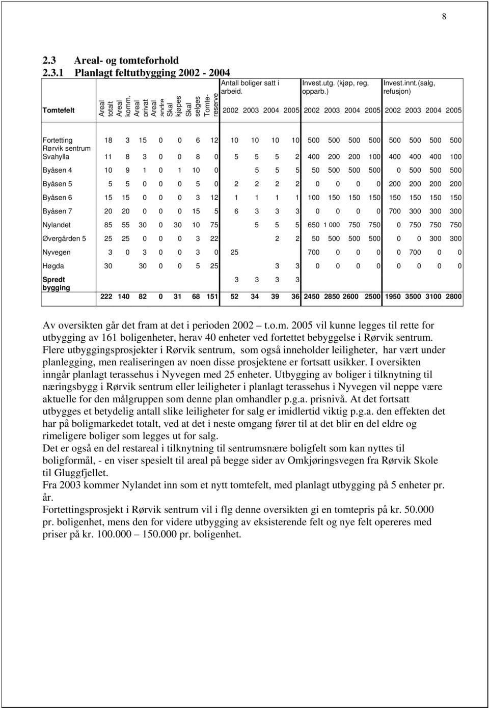 (salg, refusjon) 2002 2003 2004 2005 2002 2003 2004 2005 2002 2003 2004 2005 Fortetting 18 3 15 0 0 6 12 10 10 10 10 500 500 500 500 500 500 500 500 Rørvik sentrum Svahylla 11 8 3 0 0 8 0 5 5 5 2 400