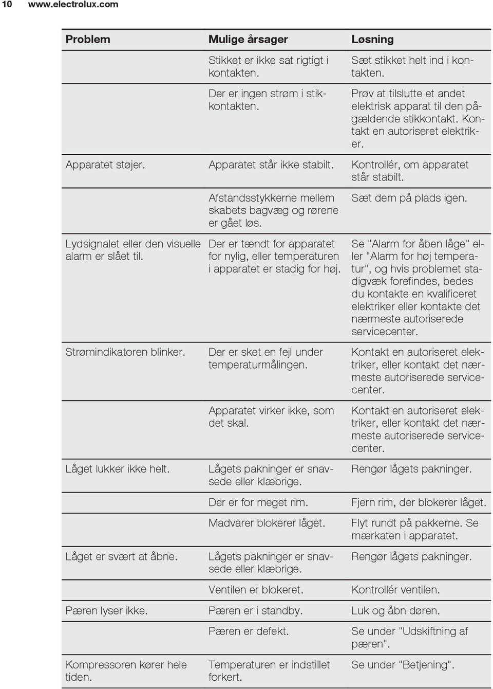 Lydsignalet eller den visuelle alarm er slået til. Strømindikatoren blinker. Låget lukker ikke helt. Låget er svært at åbne. Afstandsstykkerne mellem skabets bagvæg og rørene er gået løs.