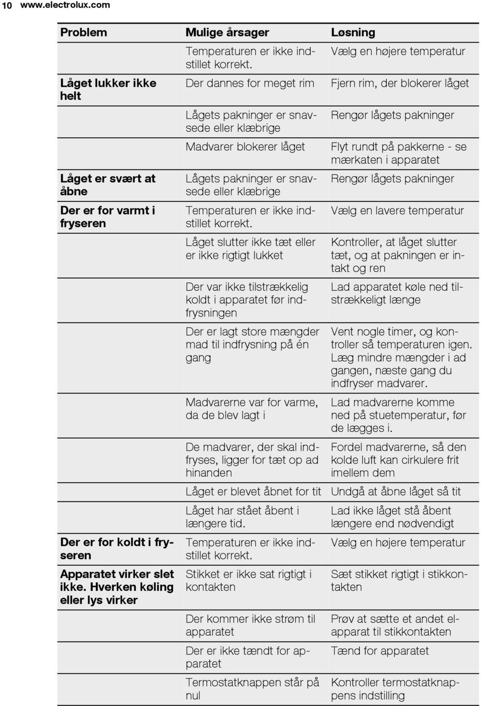 mærkaten i apparatet Låget er svært at åbne Lågets pakninger er snavsede eller klæbrige Rengør lågets pakninger Der er for varmt i fryseren Der er for koldt i fryseren Apparatet virker slet ikke.