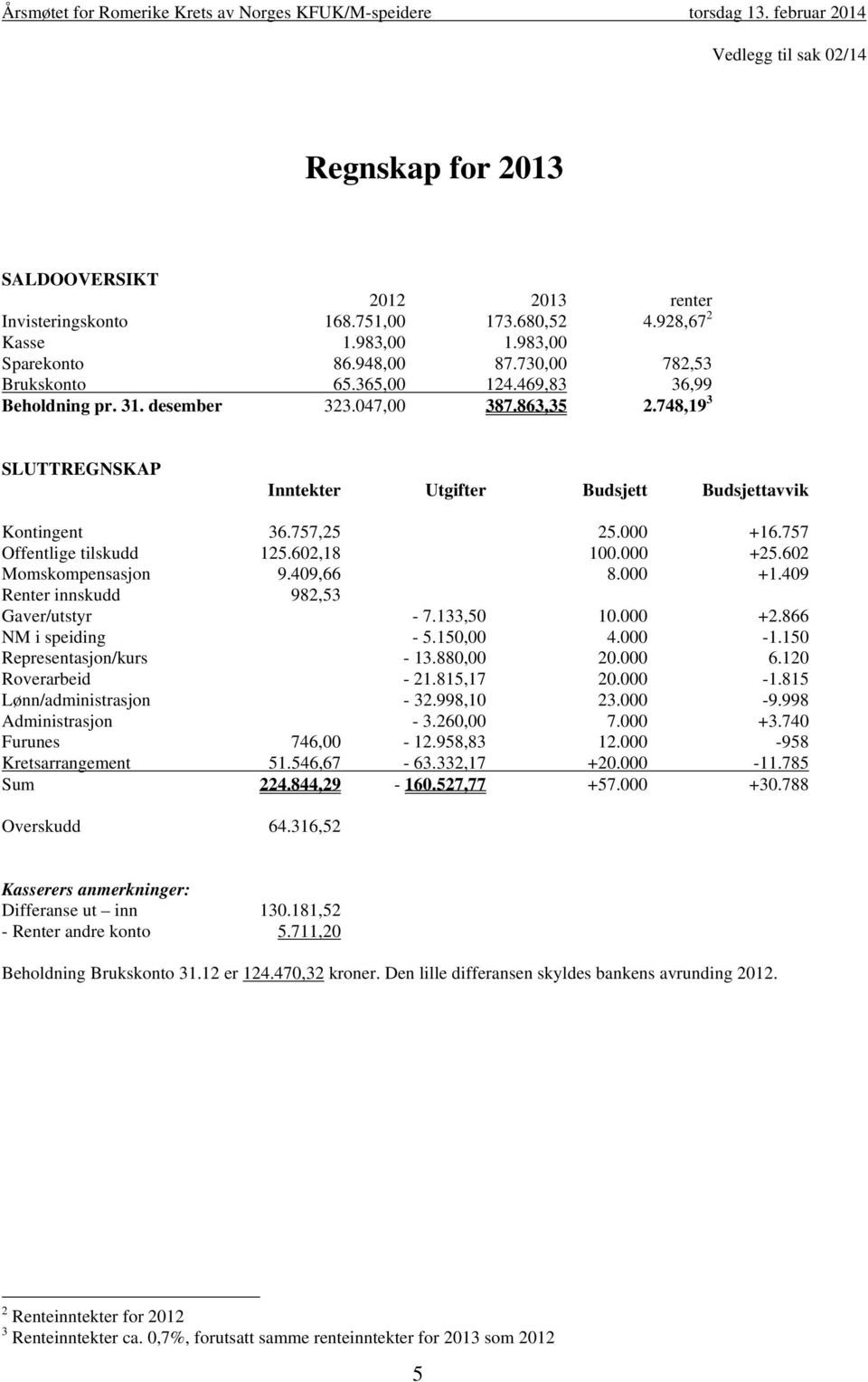 757 Offentlige tilskudd 125.602,18 100.000 +25.602 Momskompensasjon 9.409,66 8.000 +1.409 Renter innskudd 982,53 Gaver/utstyr 7.133,50 10.000 +2.866 NM i speiding 5.150,00 4.000 1.