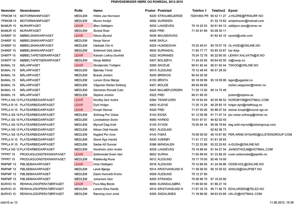 no BAMUR 15 MURARFAGET MEDLEM Strand Roar 6520 FREI 71 52 81 89 93 08 30 11 DHMSF 15 MØBELSNIKKARFAGET LEIAR Nilsen Øyvind 6036 MAUSEIDVÅG 91 62 45 10 oyvind@vello.