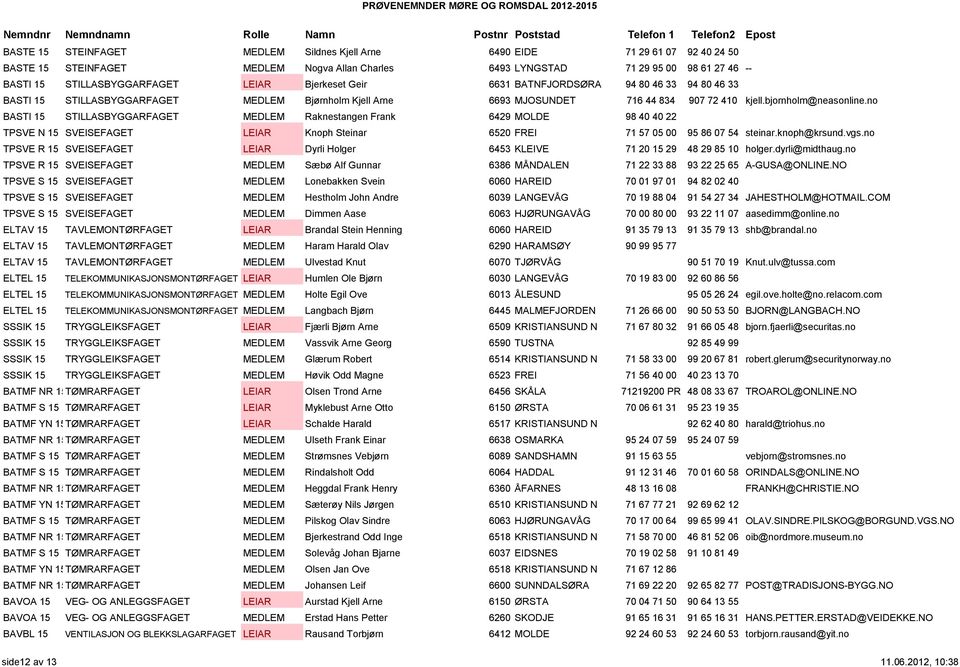 no BASTI 15 STILLASBYGGARFAGET MEDLEM Raknestangen Frank 6429 MOLDE 98 40 40 22 TPSVE N 15 SVEISEFAGET LEIAR Knoph Steinar 6520 FREI 71 57 05 00 95 86 07 54 steinar.knoph@krsund.vgs.