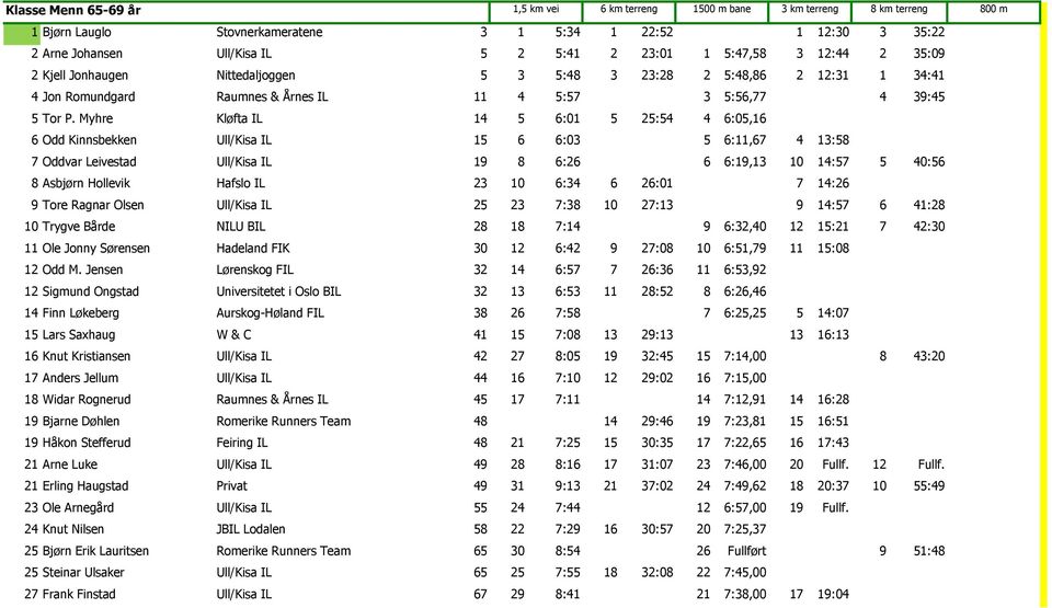 Myhre Kløfta IL 14 5 6:01 5 25:54 4 6:05,16 6 Odd Kinnsbekken Ull/Kisa IL 15 6 6:03 5 6:11,67 4 13:58 7 Oddvar Leivestad Ull/Kisa IL 19 8 6:26 6 6:19,13 10 14:57 5 40:56 8 Asbjørn Hollevik Hafslo IL