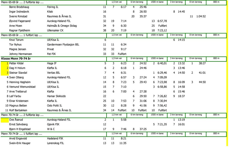 6:57,78 Arne Moen Halmsås & Omegn Skilag 34 9 6:30 25 Fullført Ragnar Fjeldheim Ullensaker CK 38 20 7:19 18 7:23,12 Menn 65-69 år... 1 fullført løp.