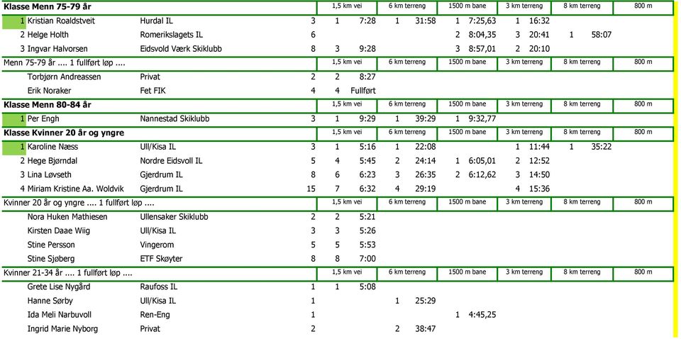 .. Torbjørn Andreassen Privat 2 2 8:27 Erik Noraker Fet FIK 4 4 Fullført Klasse Menn 80-84 år 1 Per Engh Nannestad Skiklubb 3 1 9:29 1 39:29 1 9:32,77 Klasse Kvinner 20 år og yngre 1 Karoline Næss