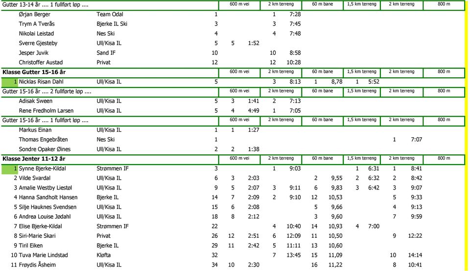 1:52 Jesper Juvik Sand IF 10 10 8:58 Christoffer Austad Privat 12 12 10:28 Klasse Gutter 15-16 år 600 m vei 2 km terreng 60 m bane 1,5 km terreng 2 km terreng 1 Nicklas Risan Dahl Ull/Kisa IL 5 3