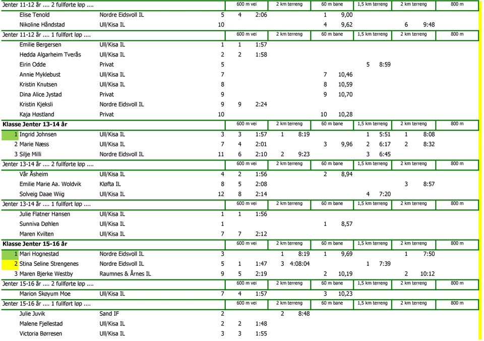 .. 600 m vei 2 km terreng 60 m bane 1,5 km terreng 2 km terreng Emilie Bergersen Ull/Kisa IL 1 1 1:57 Hedda Algarheim Tverås Ull/Kisa IL 2 2 1:58 Eirin Odde Privat 5 5 8:59 Annie Myklebust Ull/Kisa