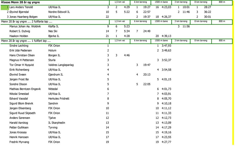 Dybvig Nes Ski 14 7 5:34 7 24:49 Haakon Holden Bjerke IL 21 1 4:28 20 4:39,13 Menn 20 år og yngre... 1 fullført løp.