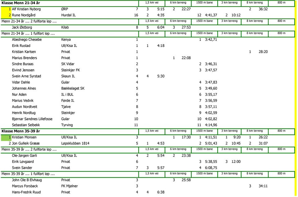 .. Abednego Chesebe Kenya 1 1 3:42,71 Eirik Rustad Ull/Kisa IL 1 1 4:18 Kristian Karlsen Privat 1 1 28:20 Marius Brenders Privat 1 1 22:08 Sindre Buraas SK Vidar 2 2 3:46,31 Eivind Jenssen Steinkjer