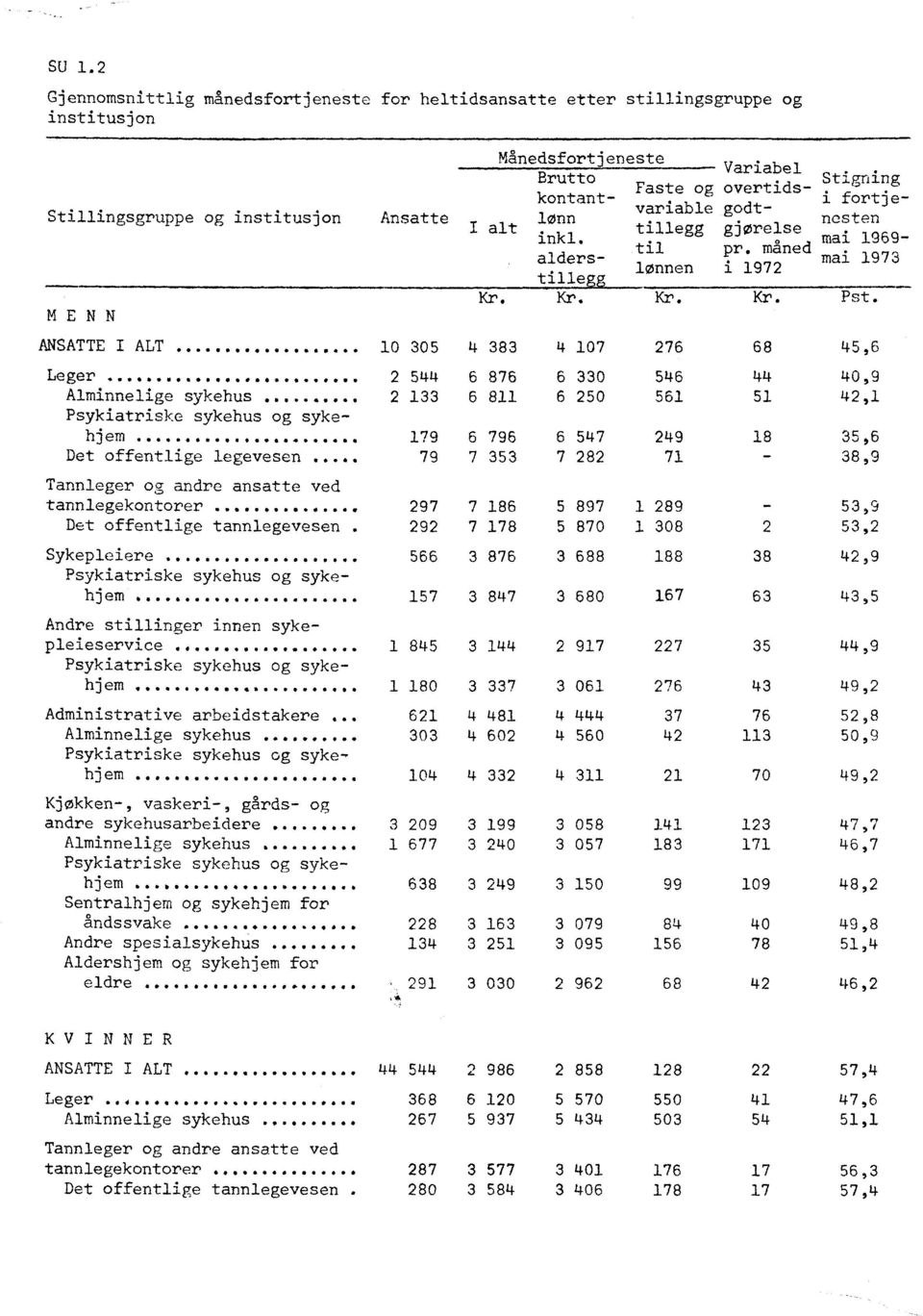 .. 4 383 4 107 276 68 45,6 Leger Alminnelige sykehus... Psykiatriske sykehus og sykehjem Det offentlige legevesen Tannleger og andre ansatte ved tannlegekontorer... Det offentlige tannlegevesen.