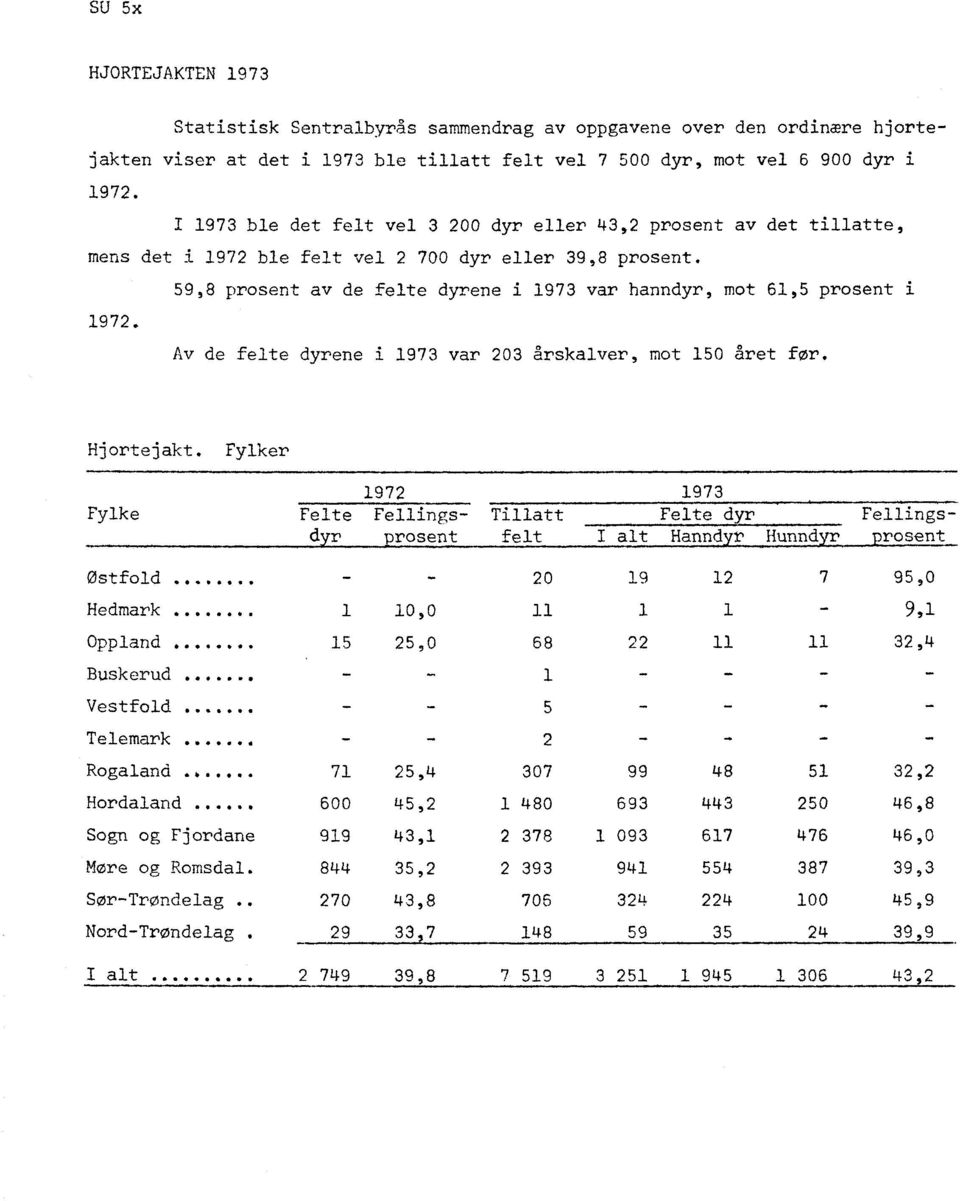 59,8 prosent av de felte dyrene i 1973 var hanndyr, mot 61,5 prosent i 1972. Av de felte dyrene i 1973 var 203 årskalver, mot 150 året før. Hjortejakt.