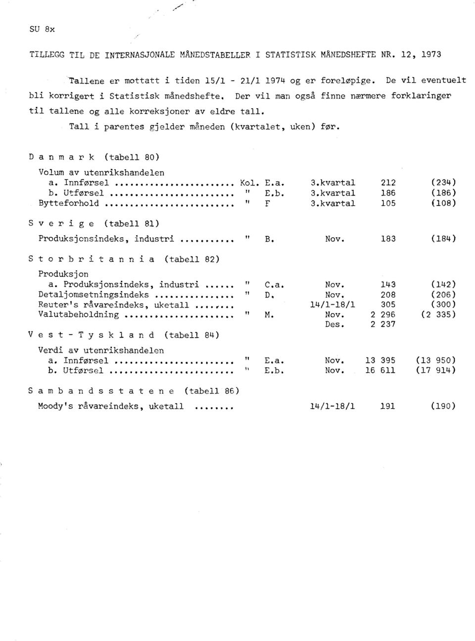 Tall i parentes gjelder måneden (kvartalet, uken) for. Danmark (tabell 80) Volum av utenrikshandelen a. Innførsel...... b. Utforsel Bytt eforhold... oos.sf.e...441..*seloé. E.a. 3.kvartal 212 (234) E.