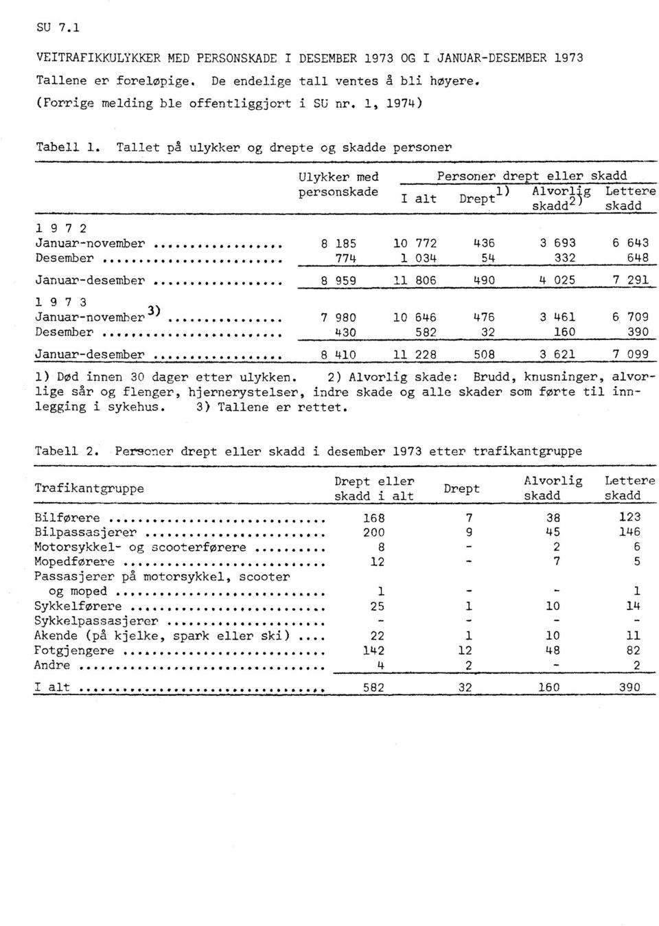 . 1973 10 3 Januar-november 3) 461 646 7 980 476 6 709 Desember...... 430 582 32 160 390 Januar-desember. Ulykker med personskade 8 959 8 410 Personer drept eller skadd 1) Alvor14.