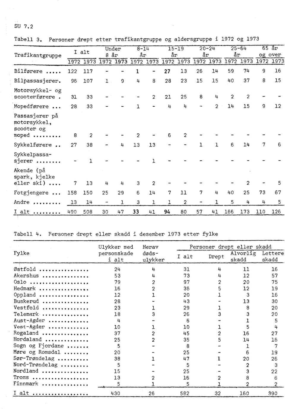1972 1973 1972 1973 1972 1973 1 Bilførere... 122 117-27 13 26 14 59 74 9 16 Bilpassasjerer. 96 107 1 9 4 8 28 23 15 15 40 37 8 15 Motorsykkel- og scooterførere.