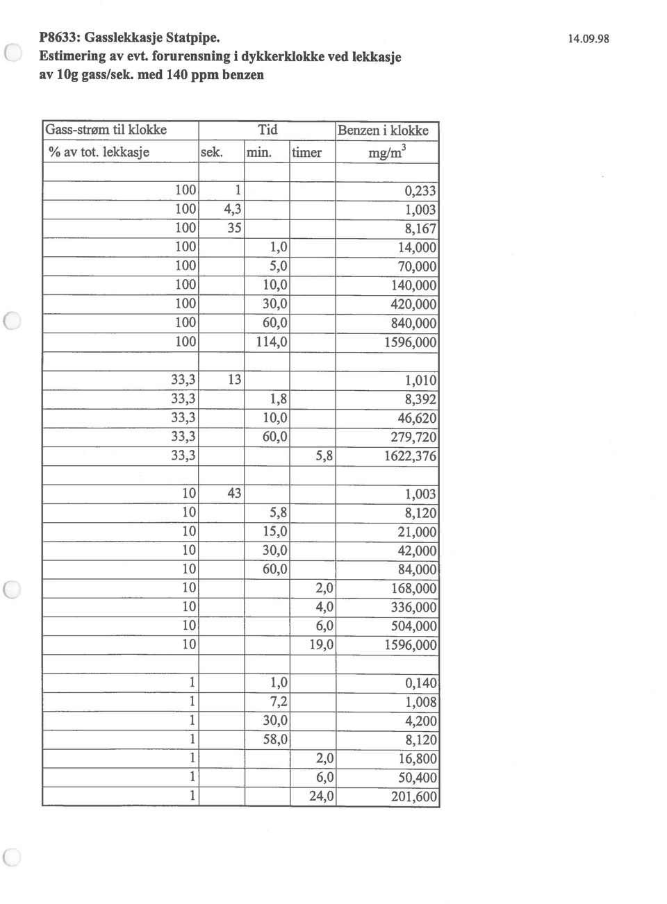 min, timer mglm 3 0 1 0,233 0 4,3 1,003 0 35 8,167 0 1,0 14,000 0 5,0 70,000 0,0 140,000 0 30,0 420,000 0 60,0 840,000 0 114,0 1596,000 13 1,8,0