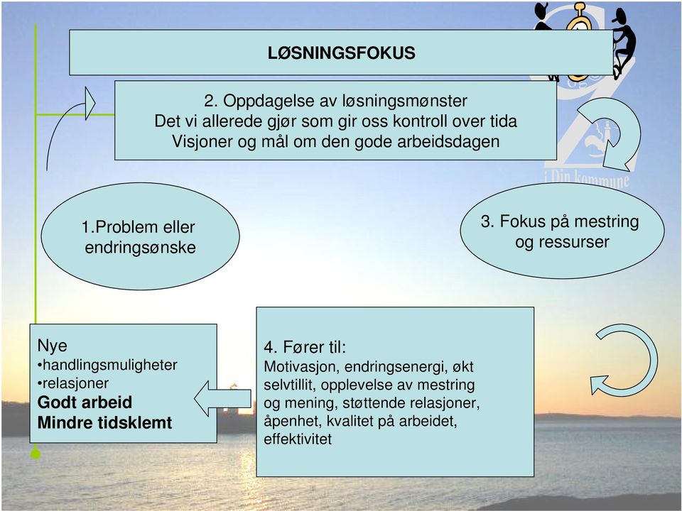 gode arbeidsdagen 1.Problem eller endringsønske 3.