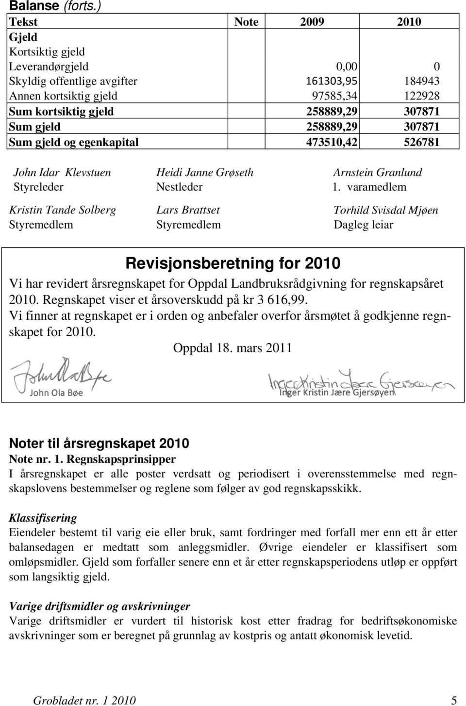 gjeld 258889,29 307871 Sum gjeld og egenkapital 473510,42 526781 John Idar Klevstuen Heidi Janne Grøseth Arnstein Granlund Styreleder Nestleder 1.